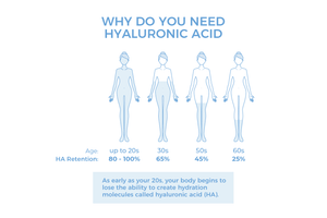 Why Do You Need Hyaluronic Acid